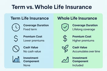 Term vs Whole Life Benefits
