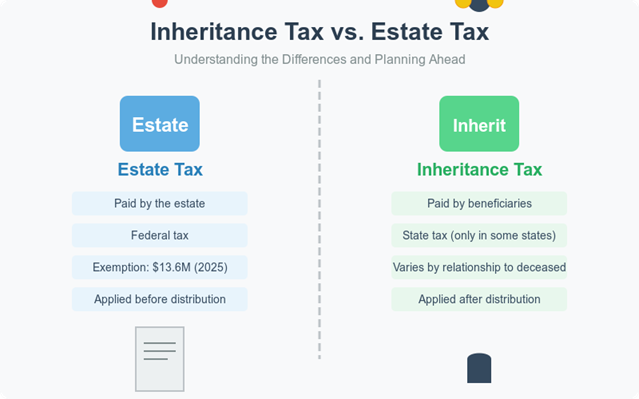 Inheritance Tax vs. Estate Tax