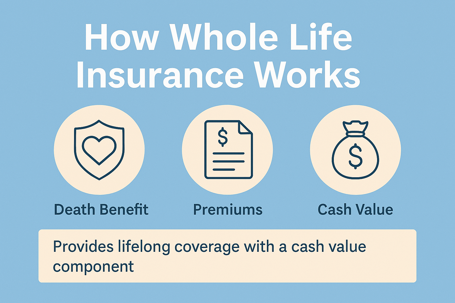 How Whole Life Insurance Works