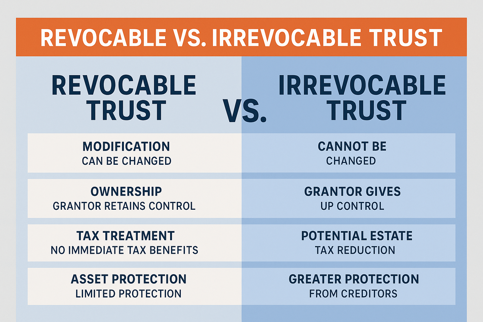 Revocable Trust vs. Irrevocable Trust