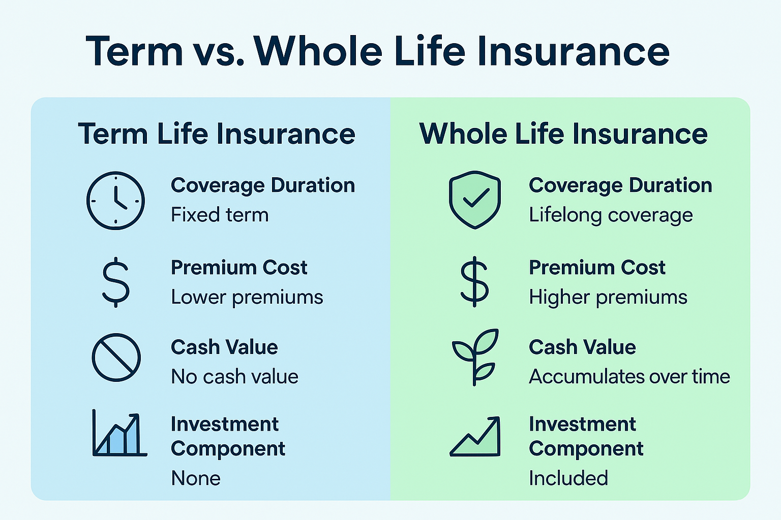 Term vs Whole Life Benefits